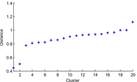 Figure 3.6. Distances of the twenty ordered clusters selected by the M-N plots from the top- top-left corners of those plots 