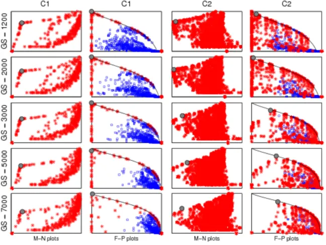 Figure 4.1. M-N and F-P scatter plots of the synthetic data clusters C1 and C2 generated by  UNCLES and other methods 