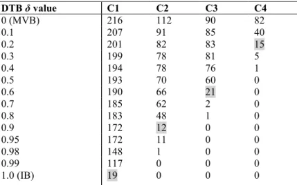 Table 5.1. Number of yeast genes the clusters C1 to C4 at  different δ values 