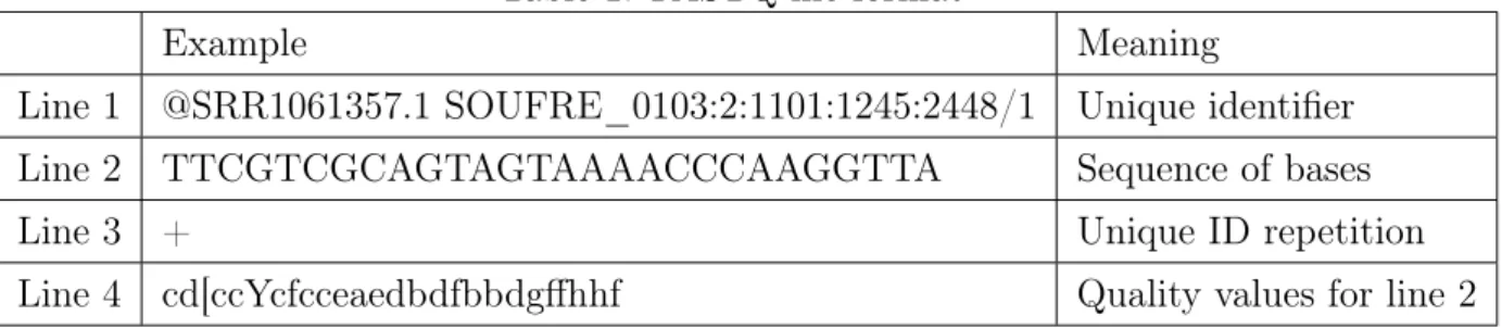 Table 1: FASTQ file format