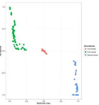 Figure 5: Strand-specific normalized differences of matched and mismatched reads on annotation regions by library types