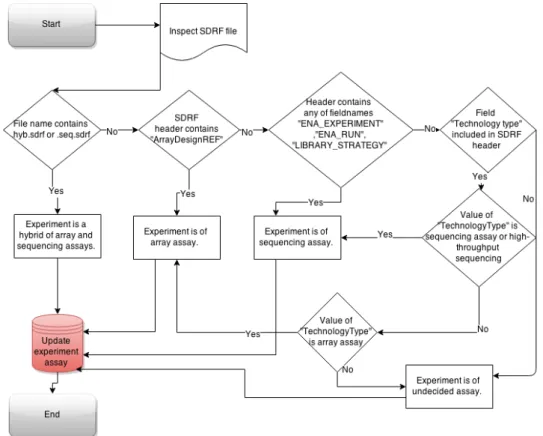 Figure 6: Flowchart of experiment assay classification in public experiment database construction