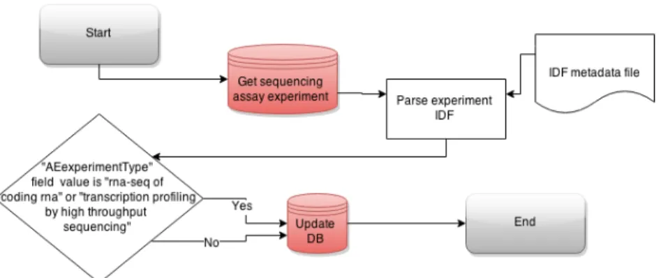 Figure 7: Flowchart of RNA-Seq experiment retrieval amongst NGS experiments in public experiment database construction