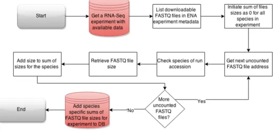 Figure 9: Flowchart of grouping RNA-Seq experiments with available raw data by species and sizes of raw files in public experiment database construction