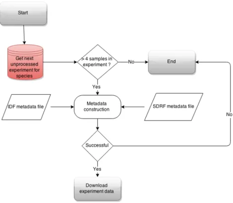 Figure 10: Flowchart of general preprocessing schema for public experiment data analysis