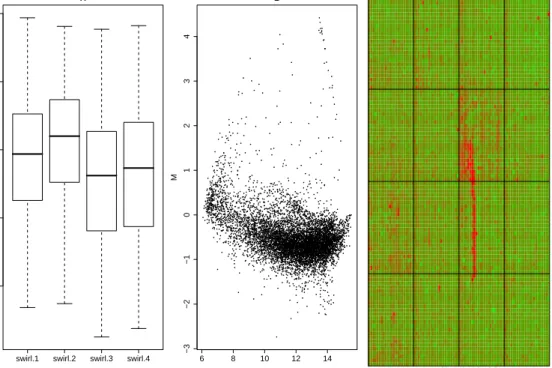 Figure 1.3: QA plots for a two-colour microarray experiment provided with the limma user guide