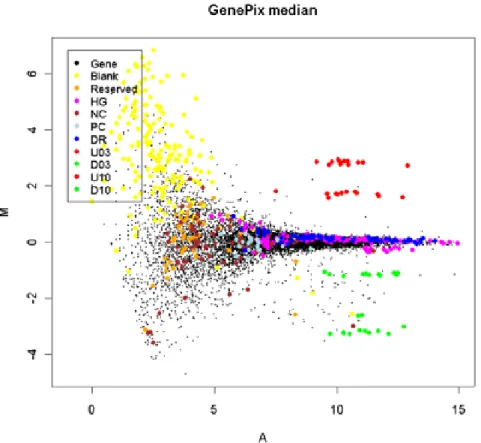 Figure 2.1: Illustrative example of the “fanning effect” for microarray data.