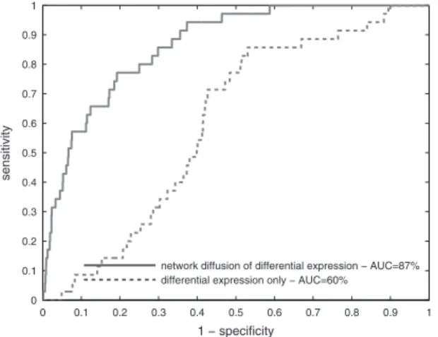 Figure 2. ROC curves comparing the performance of our network diffusion-based drug target prioritization algorithm and prioritization based on differential expression only on a new validation data set  consist-ing of 35 drug treatments correspondconsist-in