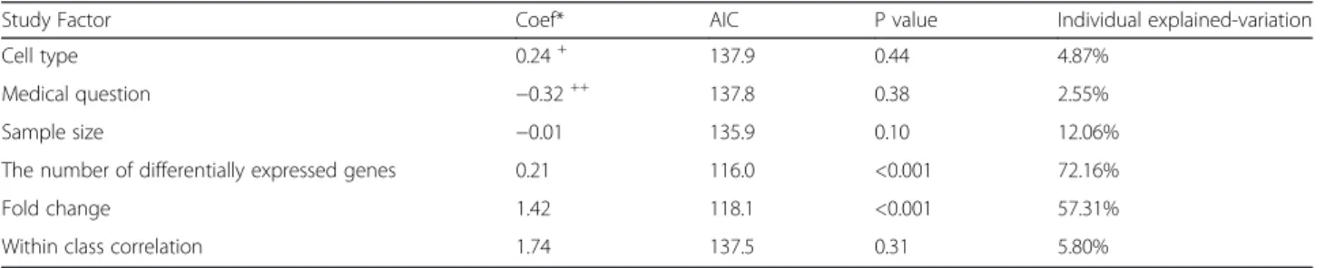 Figure S4 and Additional file 8: S5). We transformed the pDEG to the log 2 -scale to deal with the high variability of the number of differentially expressed genes among studies, which ranged from 0 to 14,488.