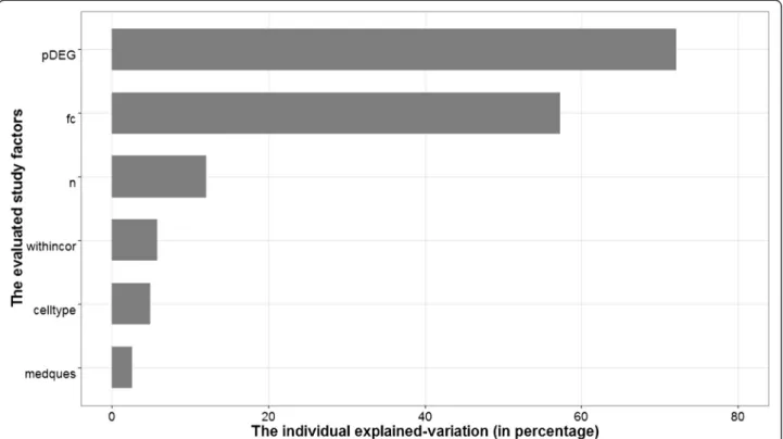 Fig. 1 The individual explained-variation of study factors. Abbreviations: the number of differentially expressed genes on the log scale (pDEG), the fold change (fc), the sample size (n), the average within-class correlation coefficient (withincor), the ce