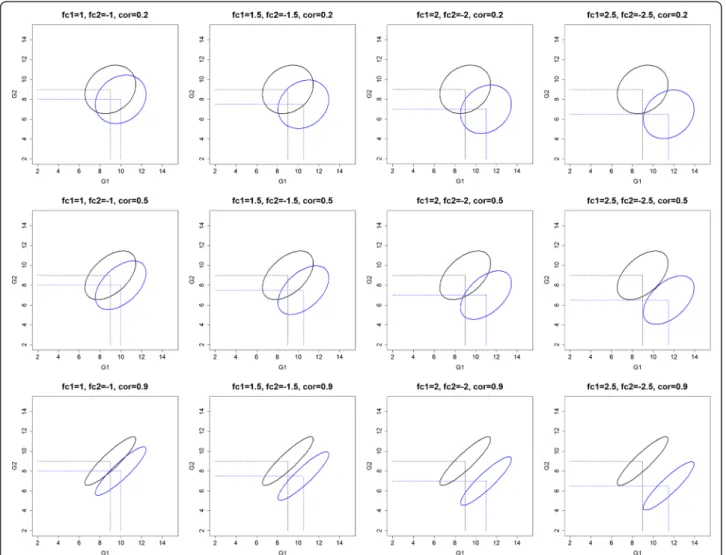 Fig. 2 Visualization of the generated gene expression datasets with the scenario of fc1 = +,fc2 = −,cc1 = cc2 = +