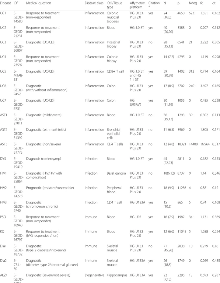 Table 2 Characteristic of the gene expression experiments