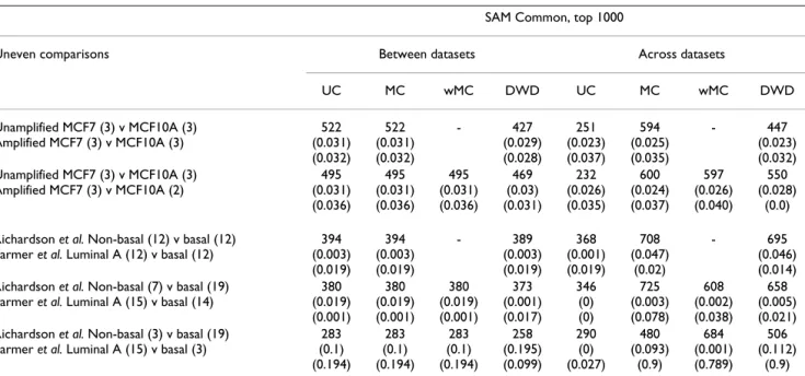 Table 3: Effect of dataset composition on differential gene expression.