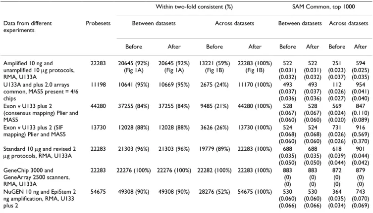 Table 1: Summary of the effect of mean batch-centering on data generated from different experiments.