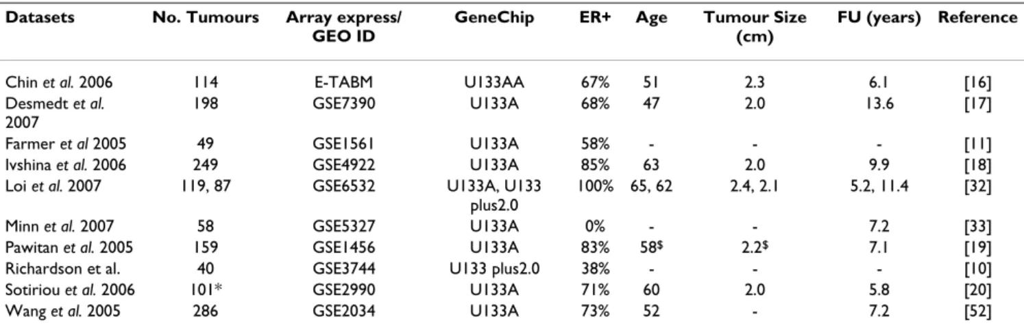 Table 2: Published breast cancer datasets used in this study.