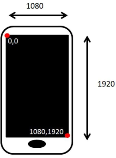 Figure 3.1: Device X and Y coordinates with respect to orientation.