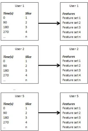Figure 3.4: Features are generated for each user based on slices.