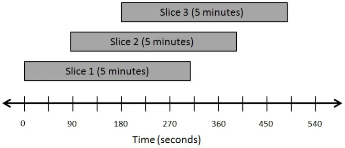 Figure 3.5: Overview of slice size and window slide.