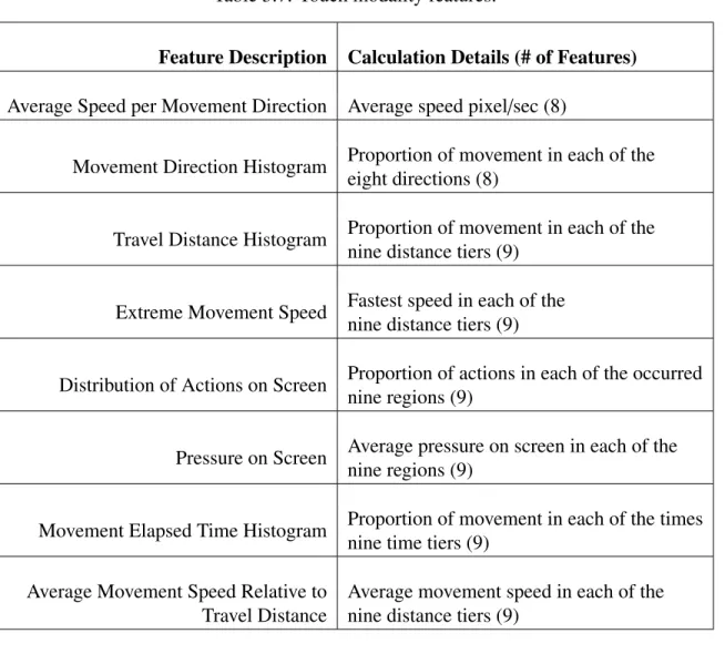 Table 3.7: Touch modality features.