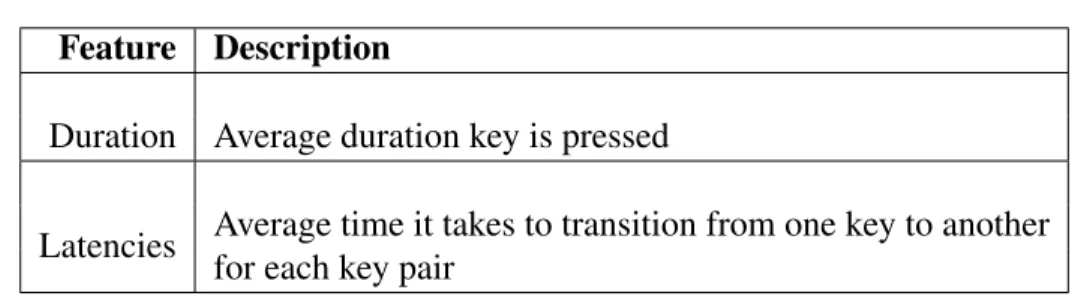 Table 3.8: Keystroke features.