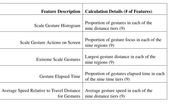Table 3.9: Gesture modality features.