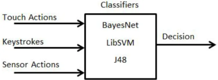 Figure 3.9: The Feature Fusion System.