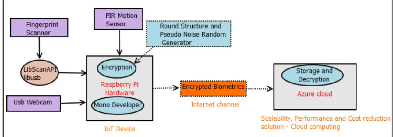 Fig 1: Proposed IoT Based Biometric System. 