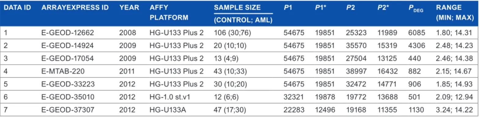 figure 1. General proposed approach to apply sequential meta-analysis  to gene expression datasets