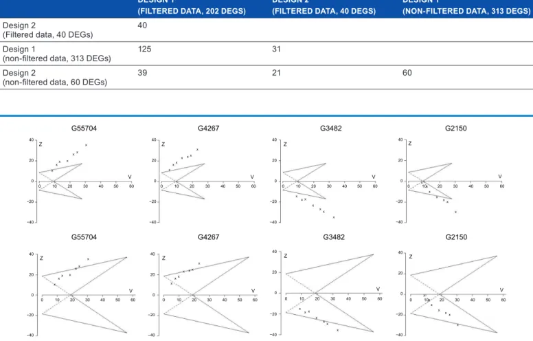 figure 5. Triangular tests of four selected genes. The boundaries were constructed for a pre-specified effect size θ R  = 0.8, power 1 − β = 80%, and type  1 error α = 0.5% (the upper row) or α = 0.0004% (the lower row, Bonferroni correction for α = 5%)
