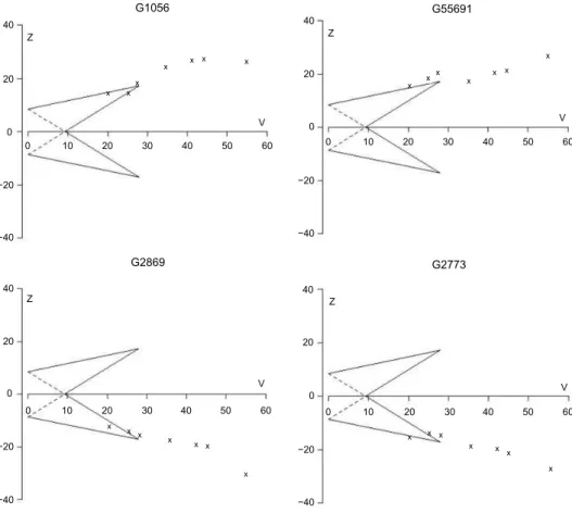 figure 6. triangular tests of four selected genes that have inconsistent conclusions. the boundaries were constructed for a relevant effect size θ R  = 0.8, power  1 − β = 80%, and type 1 error α = 0.5%