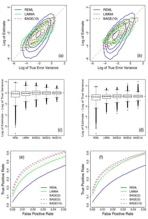 Figure 2.1 Comparison of REML, LIMMA, and BAGE methods. Left column: data are sim- sim-ulated under the lognormal model (simulation 5.1)