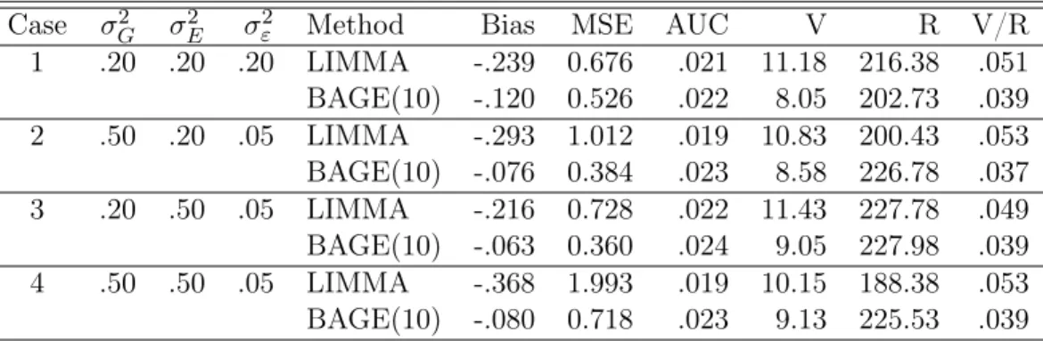 Table 2.6 Parameter values and simulation results for four different cases.