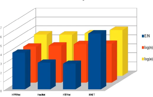 Figure 2: Node-Edge plot for basic network data objects in DEN. Number of nodes and edges in the networks  are scaled by taking logarithm to the base 10 (for convenience in representation); labeled as log (n) and log (e)  respectively