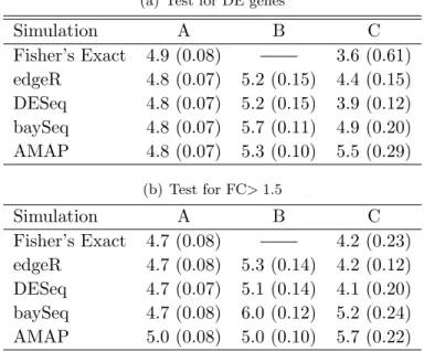 Table 2.2: FDR Control with the AMAP method. Data were simulated based on (A) the Poisson model, (B) the NB model and (C) real data with n = 5 and p 0 = 80%