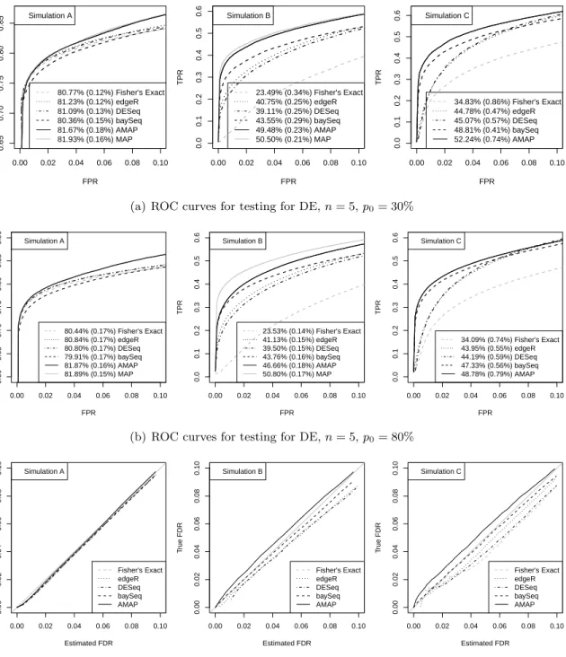 Figure 2.1: Results from Testing for DE Genes. Data were simulated based on A: the Poisson model, B: the NB model and C: real data as described in section 2.3.1