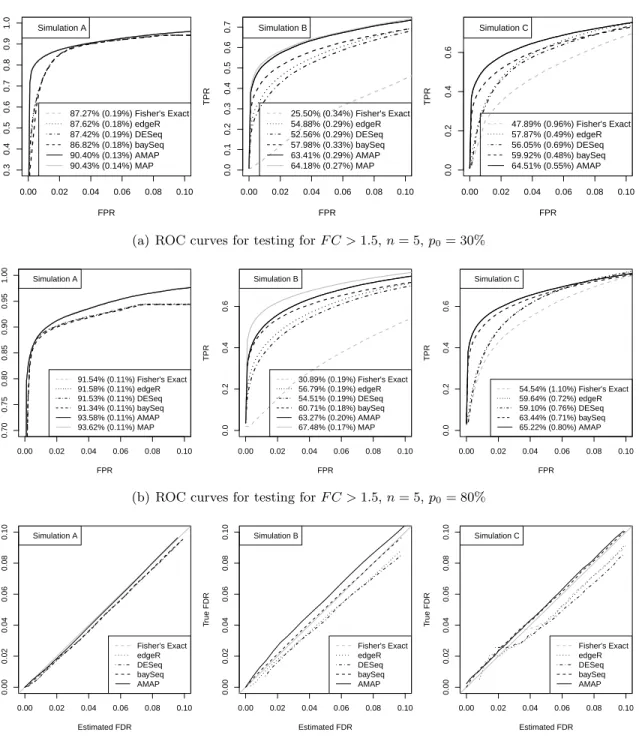 Figure 2.3: Results from Testing for F C > 1.5. Data were simulated based on A: the Poisson model, B: the NB model and C: real data as described in section 2.3.1