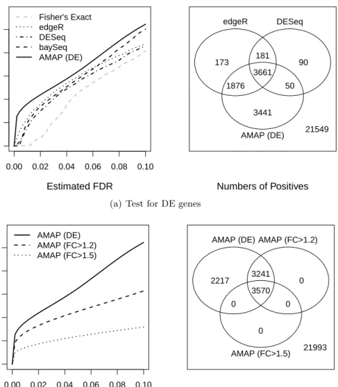 Figure 2.4: Analysis of Real RNA-seq Data from Li et al. (2010). (a) Results for different tests of identifying DE genes