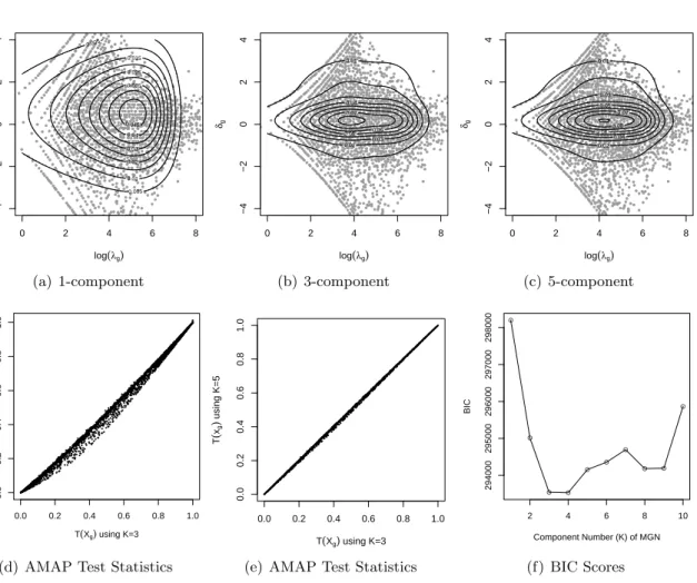 Figure 2.5: Analysis of the RNA-seq Data from Sultan et al. (2008). (a-c) Scatterplots of estimated (λ g , δ g ) and contour plots of π(λ, δ) estimated by the EM algorithm using K = 1, 3 and 5, respectively