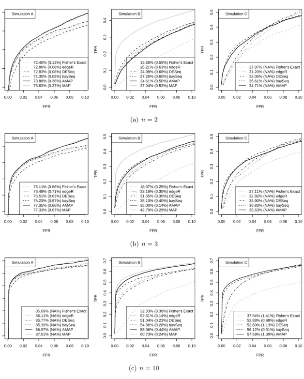 Figure 2.6: Simulation Results for n = 2(a), 3(b),and 10(c) when testing for DE genes