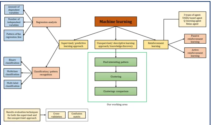 Figure 2.3: An overview of machine learning algorithms [60].