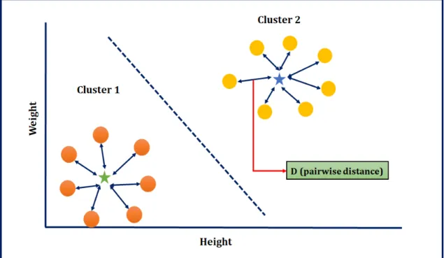 Figure 2.4: Each circle is a different person’s height (x-axis) and weight (y-axis). There are two clusters represented by orange and gold colour balls respectively