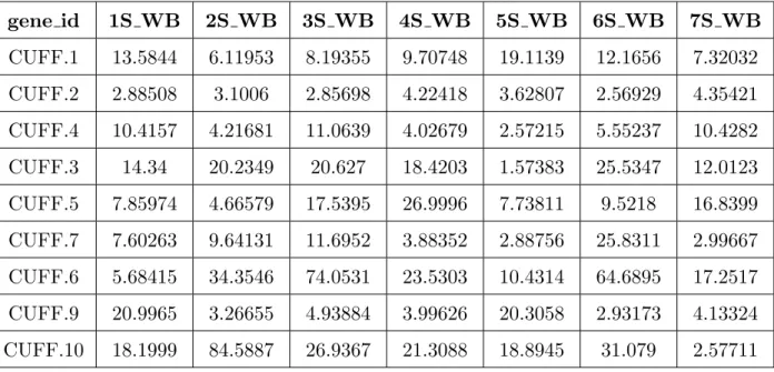 Table 3.1: A small subset of the gene expression data from the Drosophila melanogaster dataset.