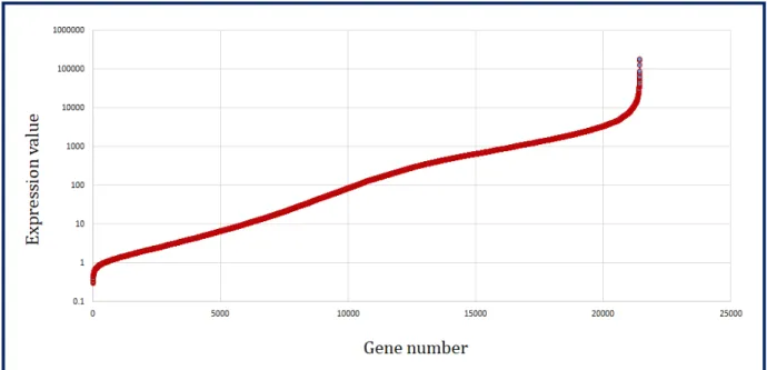 Figure 3.2: Sorted mean log distribution of stem cell tissue gene expression data.