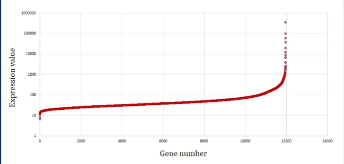 Figure 3.3: Sorted mean log distribution of Drosophila melanogaster multi-tissue, multiple micro- micro-climates data.