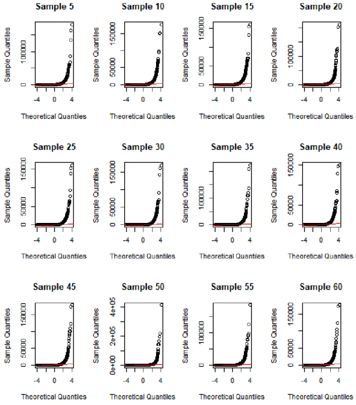 Figure 3.5: Q-Q plot of mouse embryonic stem cell tissue gene expression dataset.
