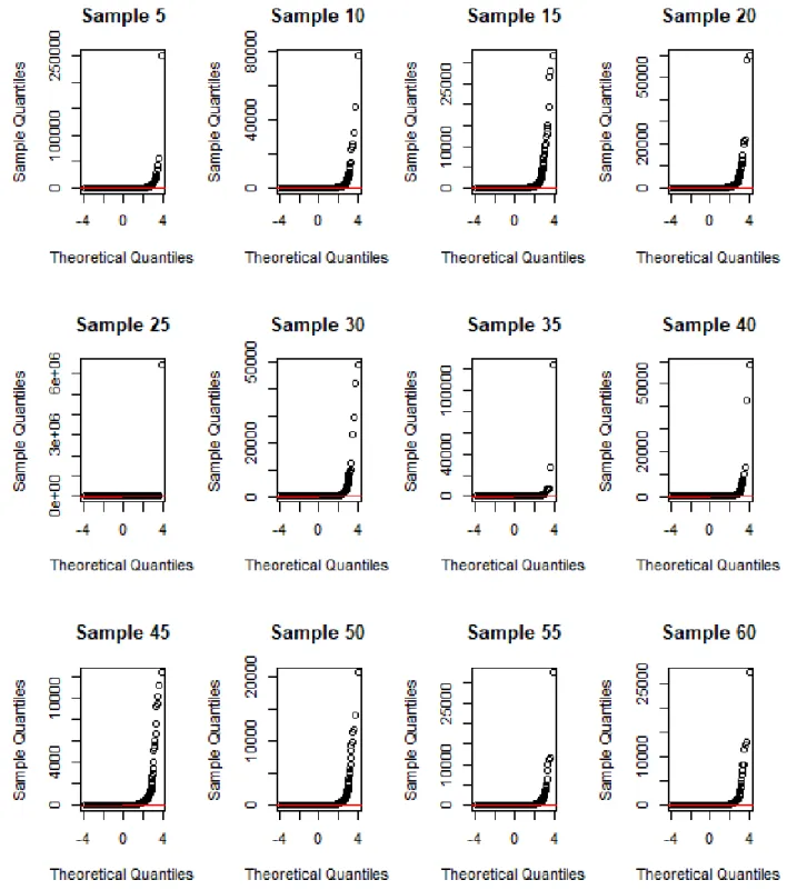 Figure 3.6: Q-Q plot of Drosophila melanogaster gene expression dataset.