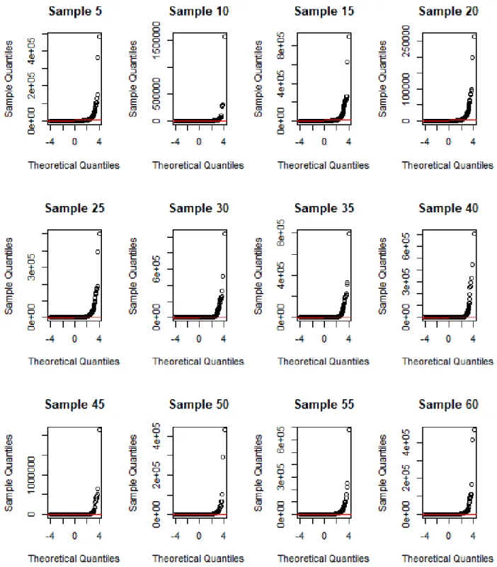 Figure 3.7: Q-Q plot of mouse multi-tissue gene expression dataset.