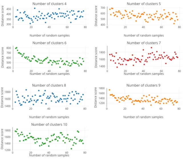 Figure 4.1: Clusterings comparison of mouse stem cell tissue dataset averaged over 100 iterations.