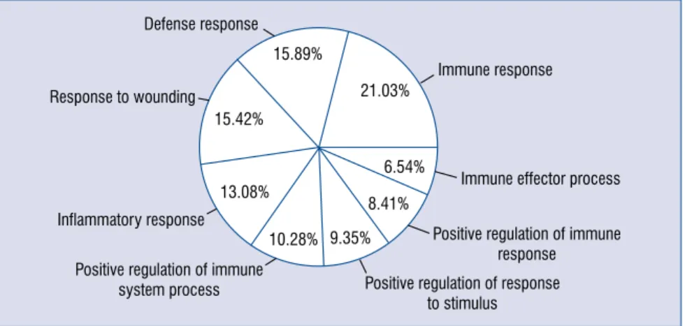 Figure 2. Pie chart showing the proportions of differentially expressed genes involved in each biological process.