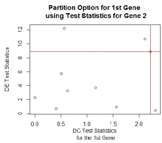 Figure 3.1. Working Example Partitions for Gene 1 using Gene 2 Thresholds Graphic Example 